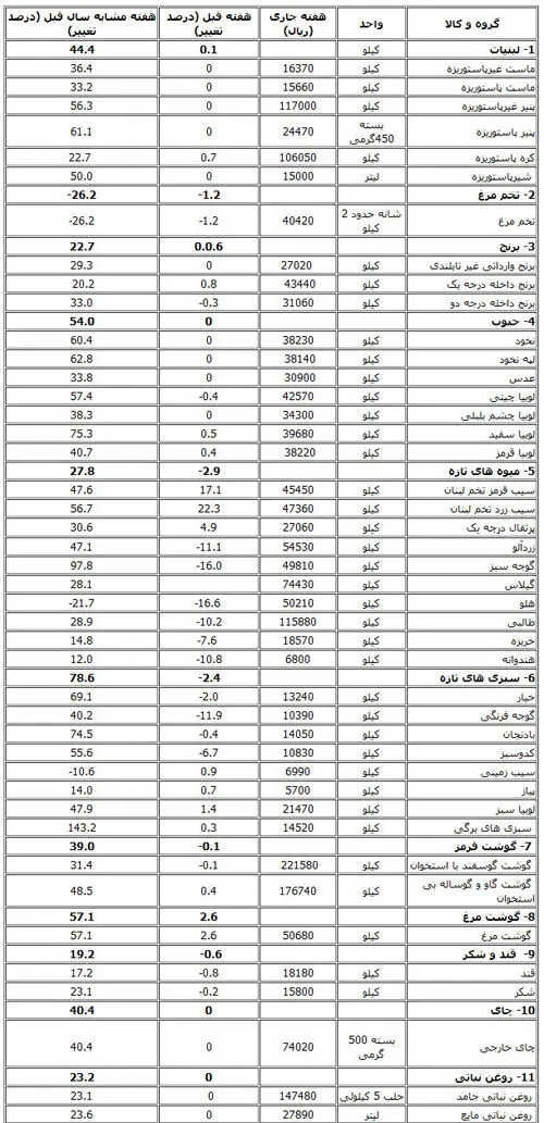 گوشت گوسفند 22 هزار تومان/ گیلاس 7400 تومان