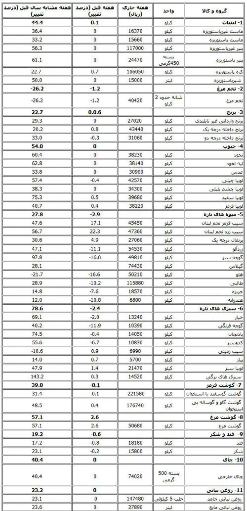 گوشت گوسفند 22 هزار تومان/ گیلاس 7400 تومان