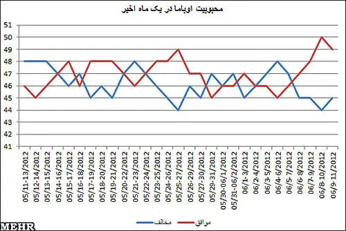 کاهش شديد محبوبیت اوباما(+جدول)