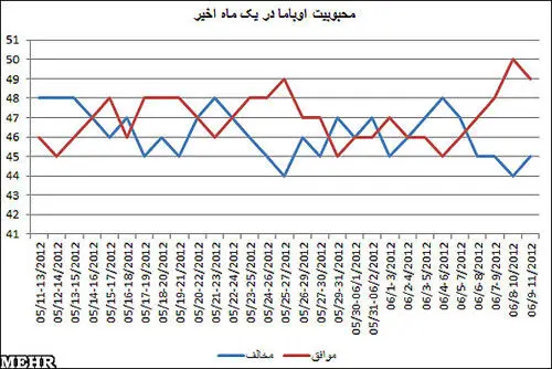 کاهش شديد محبوبیت اوباما(+جدول)