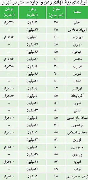 ارزان‌ترین واحدهای مسکونی در بازار اجاره