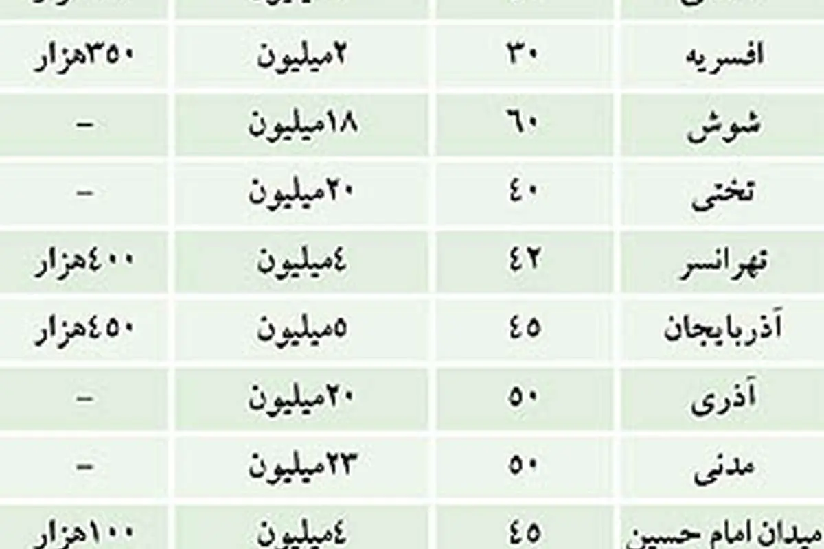 ارزانترین واحدهای مسکونی در بازار اجاره