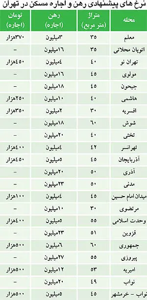 ارزان‌ترین واحدهای مسکونی در بازار اجاره