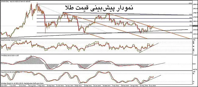 تازه‌ترین پیش‌بینی از بازار جهانی طلا
