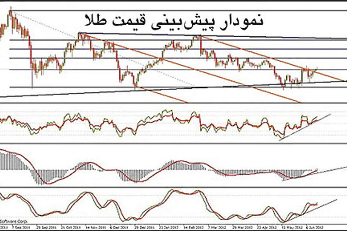 تازه‌ترین پیش‌بینی از بازار جهانی طلا