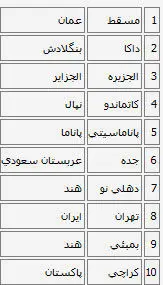 تهران؛ هشتمین شهر ارزان جهان
