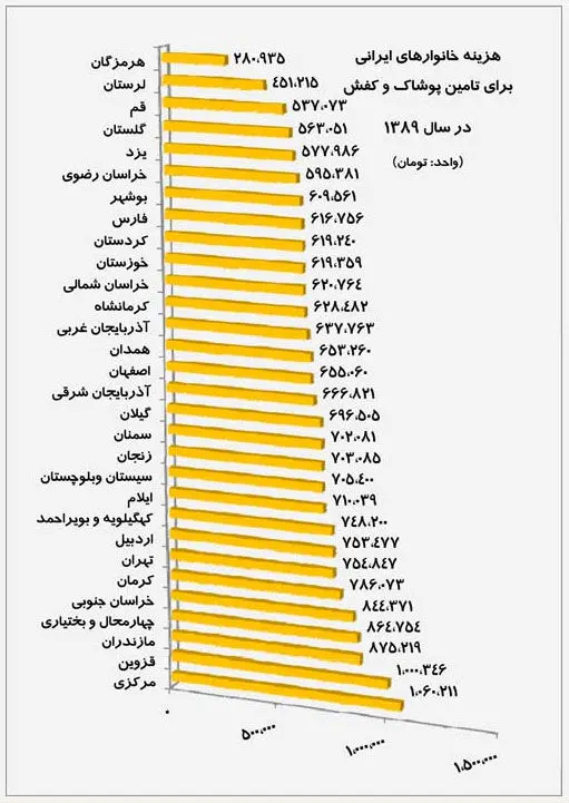 مردم کدام استان پول بیشتری صرف خرید لباس می‌کنند؟