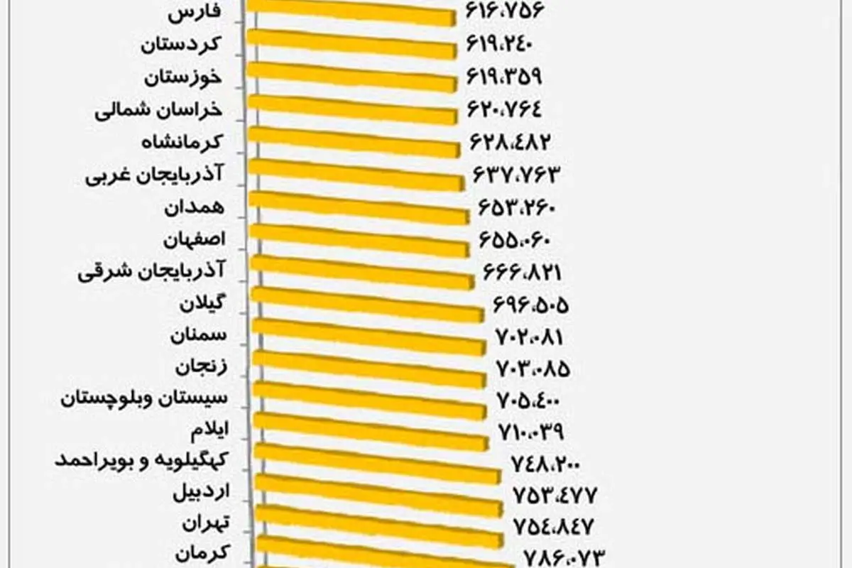 مردم کدام استان پول بیشتری صرف خرید لباس میکنند؟