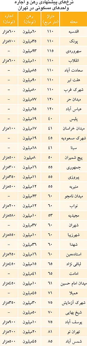 مشاوران املاک هم از اجاره‌بها شاکی شدند