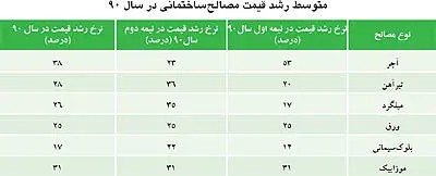 صعود قيمت مصالح‌ساختماني