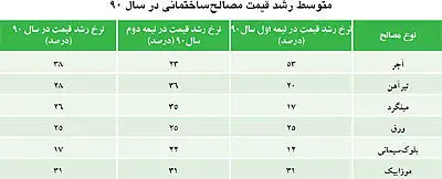 صعود قيمت مصالح‌ساختماني