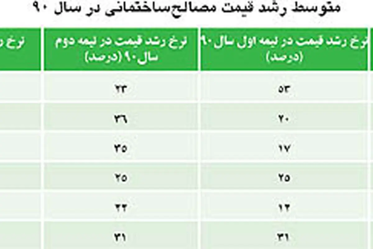 صعود قيمت مصالح‌ساختماني