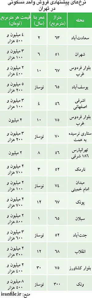 اكازيون‌هاي بازار مسکن تهران