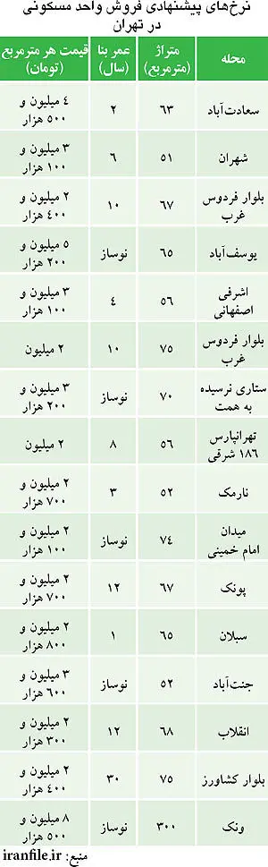 اكازيون‌هاي بازار مسکن تهران