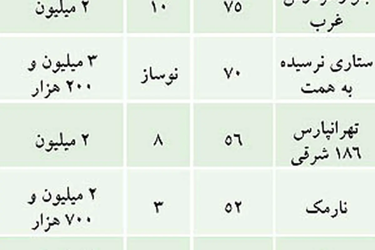 اكازيونهاي بازار مسکن تهران