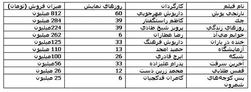 عطاران رکود گیشه‌ها را شکست+(جدول)