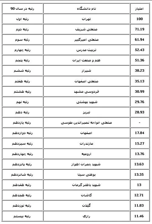 نتایج رتبه‌بندی دانشگاه‌ها اعلام شد