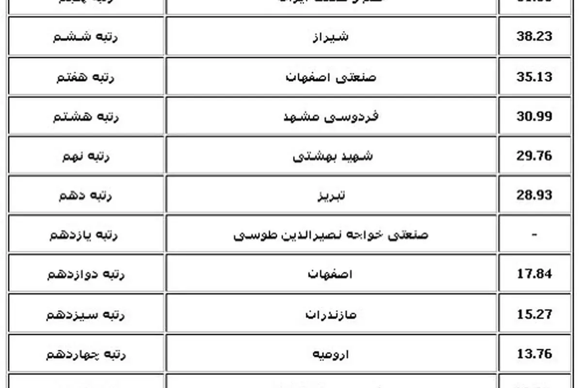 نتایج رتبهبندی دانشگاهها اعلام شد