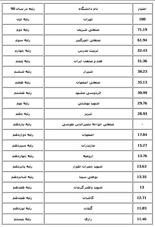 نتایج رتبه‌بندی دانشگاه‌ها اعلام شد