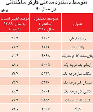 دستمزد كارگر ساختماني هم گران شد