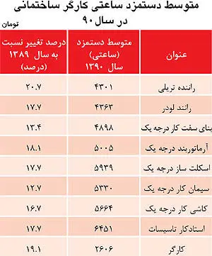 دستمزد كارگر ساختماني هم گران شد