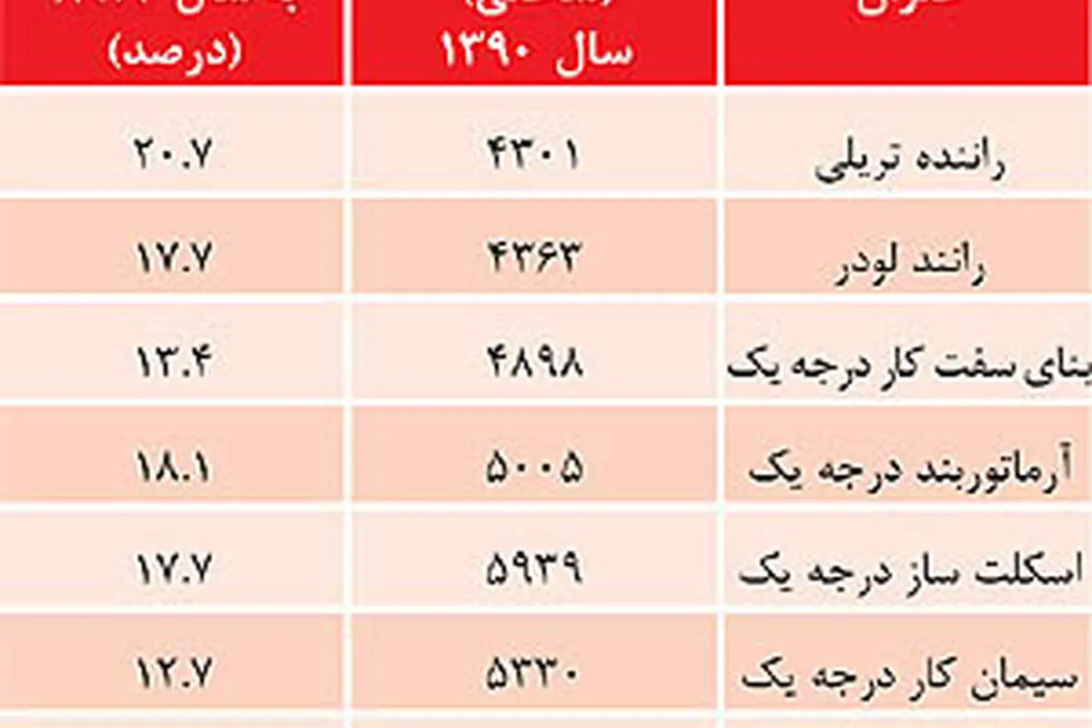 دستمزد كارگر ساختماني هم گران شد
