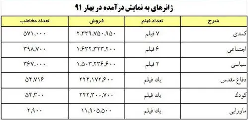 45 درصد ريزش مخاطب سينما نسبت به بهار سه سال قبل