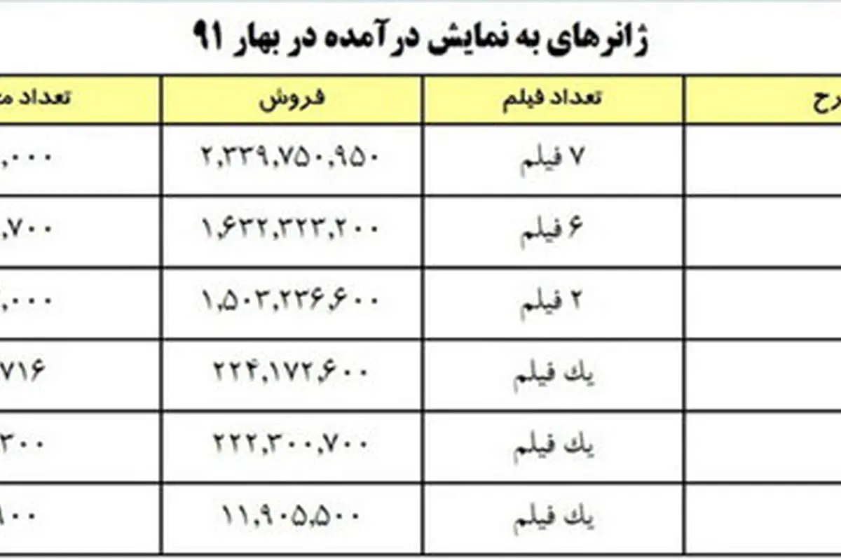 45 درصد ريزش مخاطب سينما نسبت به بهار سه سال قبل