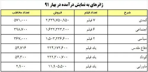 45 درصد ريزش مخاطب سينما نسبت به بهار سه سال قبل