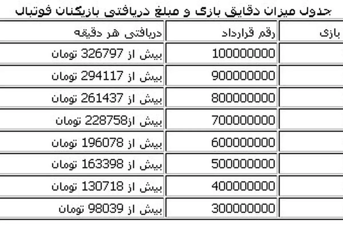 بازیکنان فوتبال 200برابر یک کارگر دستمزد میگیرند