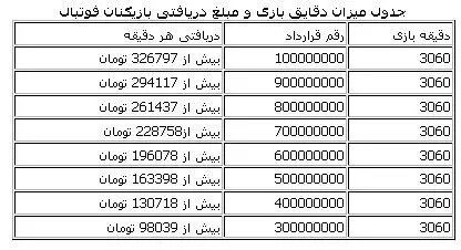 بازیکنان فوتبال 200برابر یک کارگر دستمزد می‌گیرند