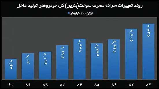 میانگین مصرف سوخت خودروها اعلام شد