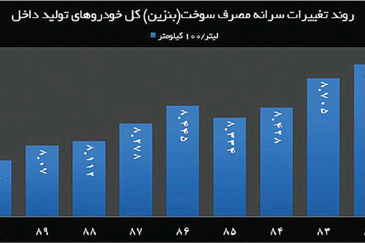 میانگین مصرف سوخت خودروها اعلام شد