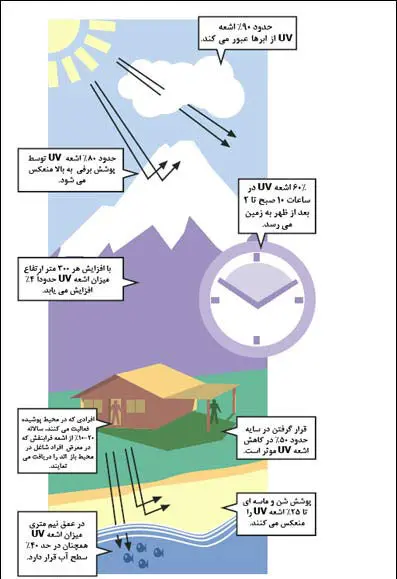 هشدار درباره اشعه ماورای بنفش/ سکوت دولتی‌ها