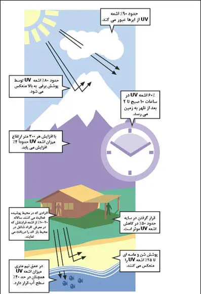 هشدار درباره اشعه ماورای بنفش/ سکوت دولتی‌ها