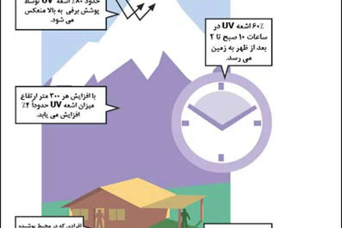 هشدار درباره اشعه ماورای بنفش/ سکوت دولتیها