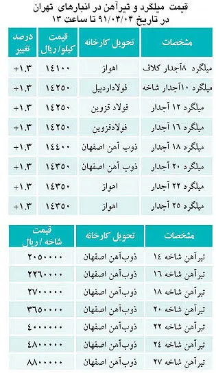 رشد قیمت آهن‌آلات در بازار تهران