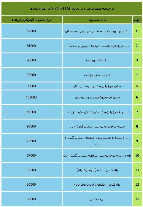 نرخ مصوب انواع مرغ؛ سنگدان 3600تومان!
