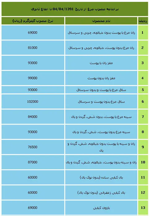 نرخ مصوب انواع مرغ؛ سنگدان 3600تومان!