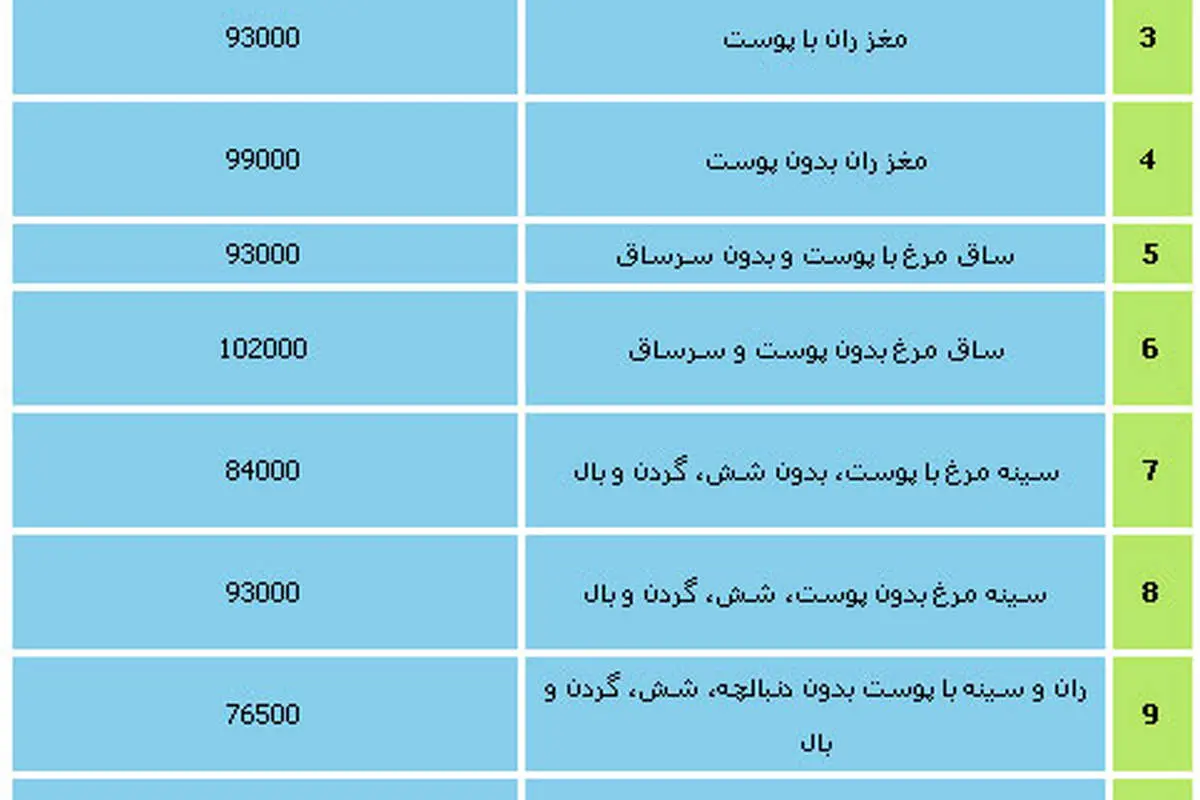 نرخ مصوب انواع مرغ؛ سنگدان 3600تومان!