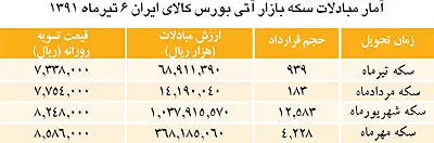حركت نقدينگي از سهام به سكه