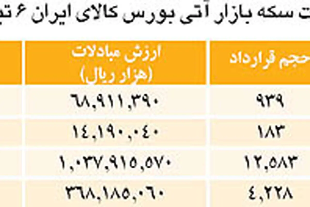 حركت نقدينگي از سهام به سكه