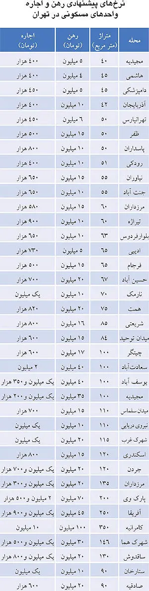 لیست اجاره بها در مناطق مختلف تهران