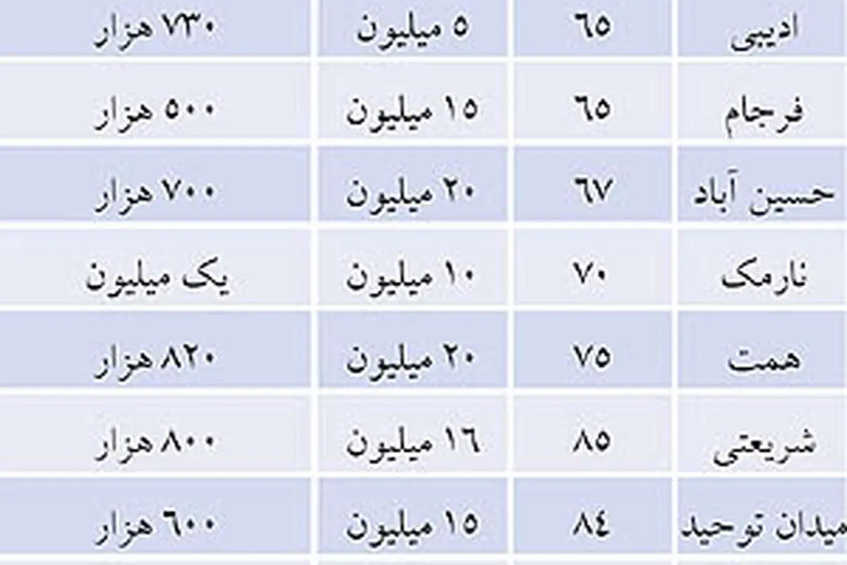 لیست اجاره بها در مناطق مختلف تهران
