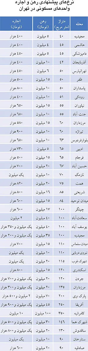 لیست اجاره بها در مناطق مختلف تهران