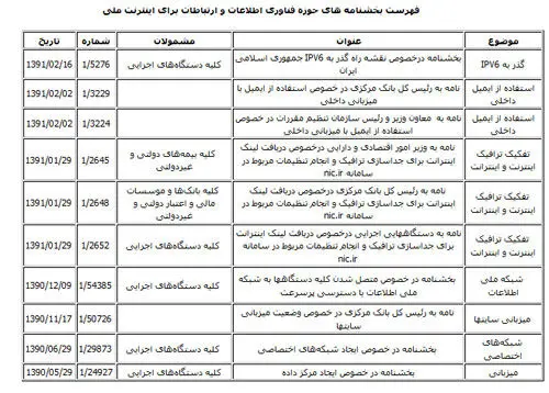 جدول مصوبات راه اندازی شبکه ملی اینترنت