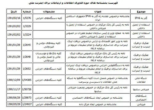 جدول مصوبات راه اندازی شبکه ملی اینترنت