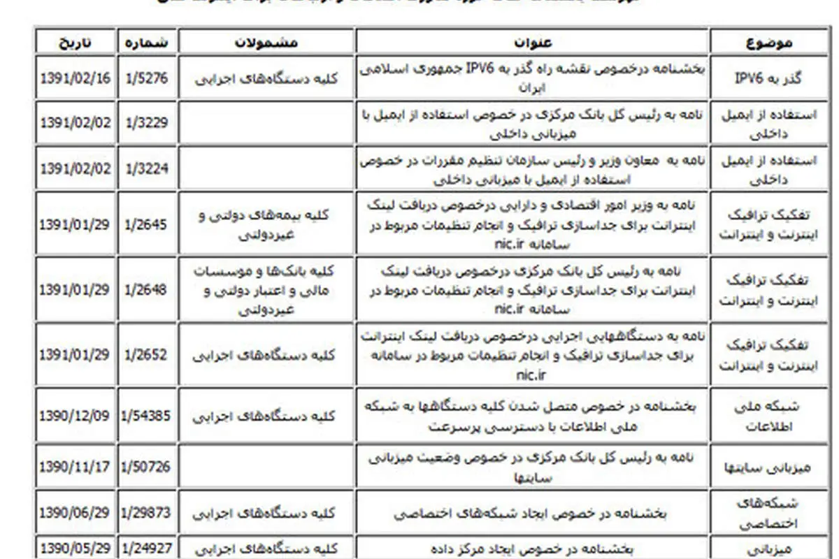 جدول مصوبات راه اندازی شبکه ملی اینترنت