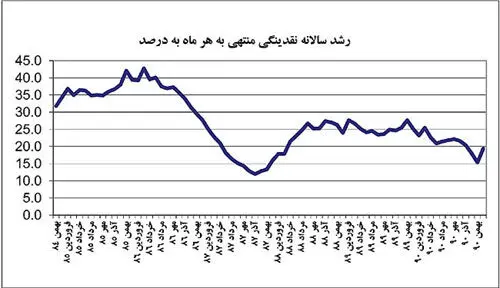 تورم مرحله دوم هدفمندی