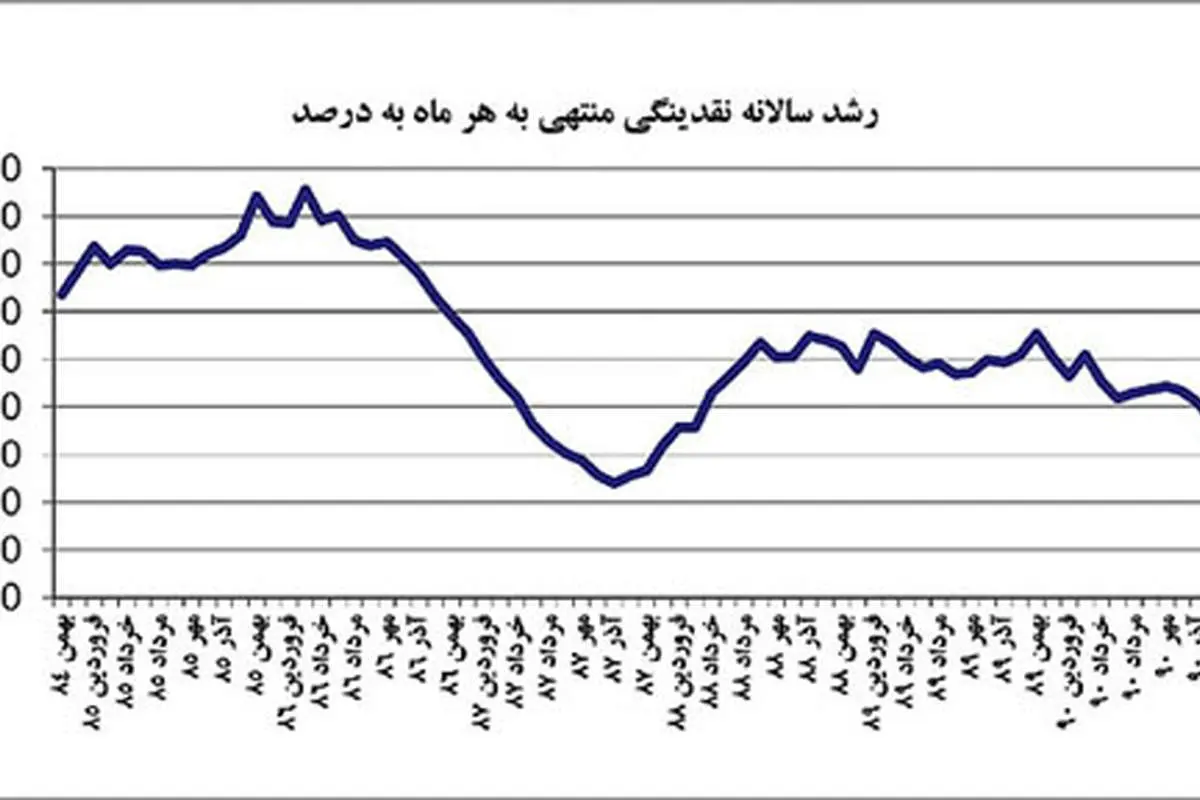 تورم مرحله دوم هدفمندی